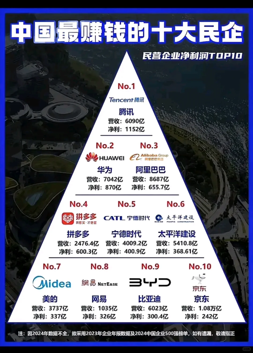 中国最赚钱的十大民营企业