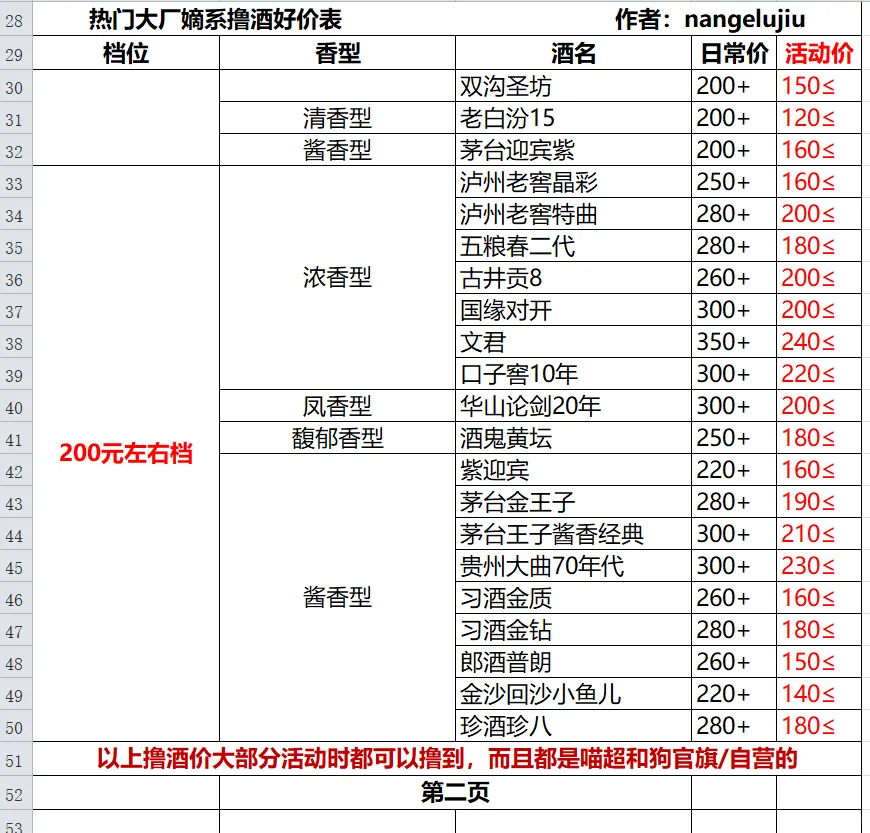 撸酒好价表，兄弟们备好子弹，等车来！！
