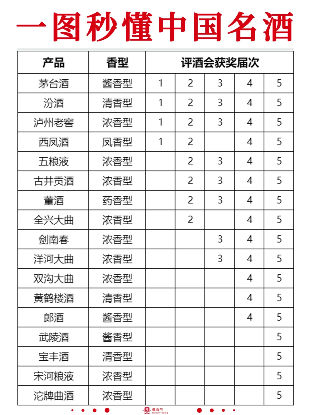 一图秒懂?中国名酒?秒变懂酒达人‼