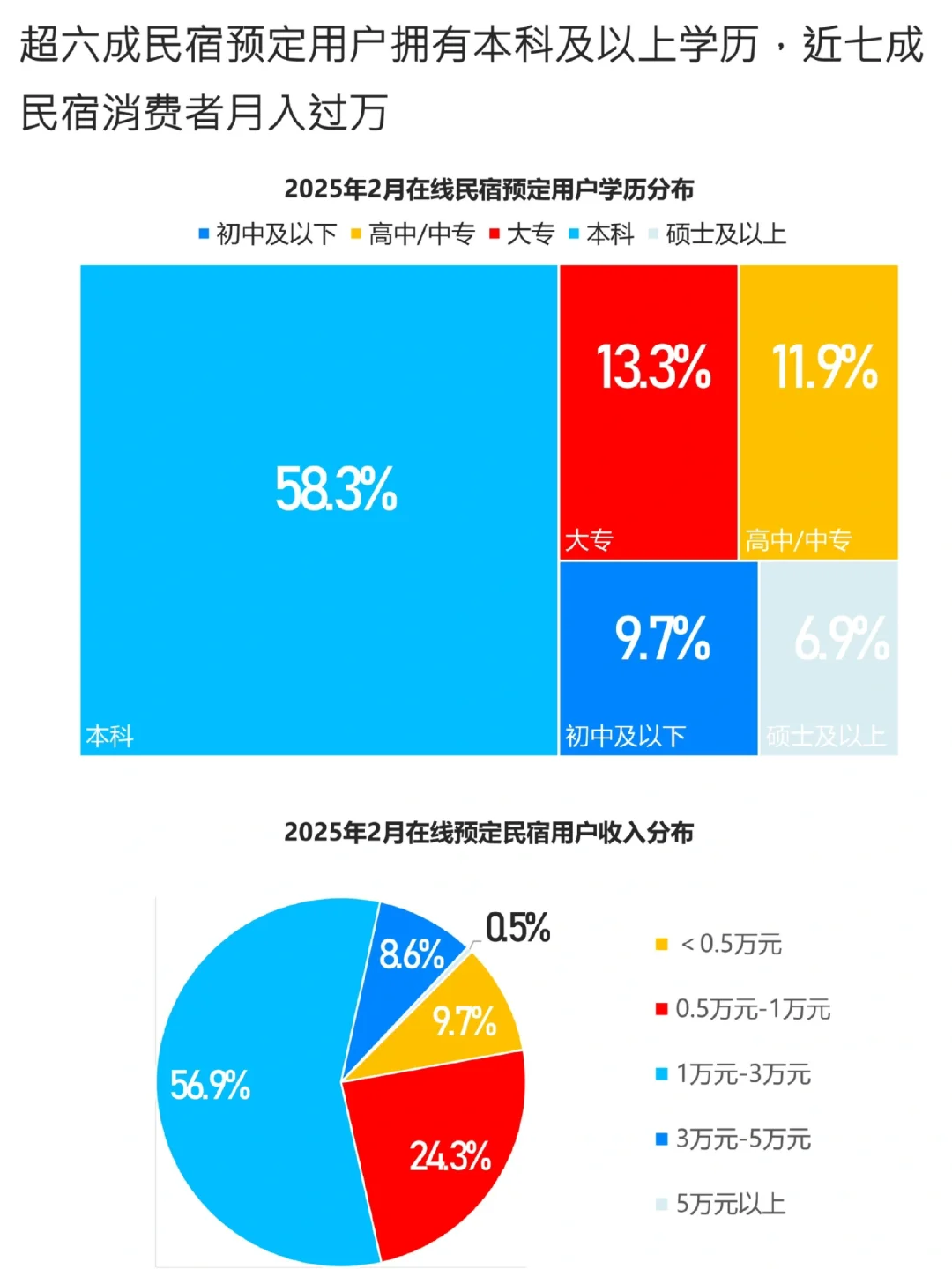 2025中国民宿行业发展趋势报告