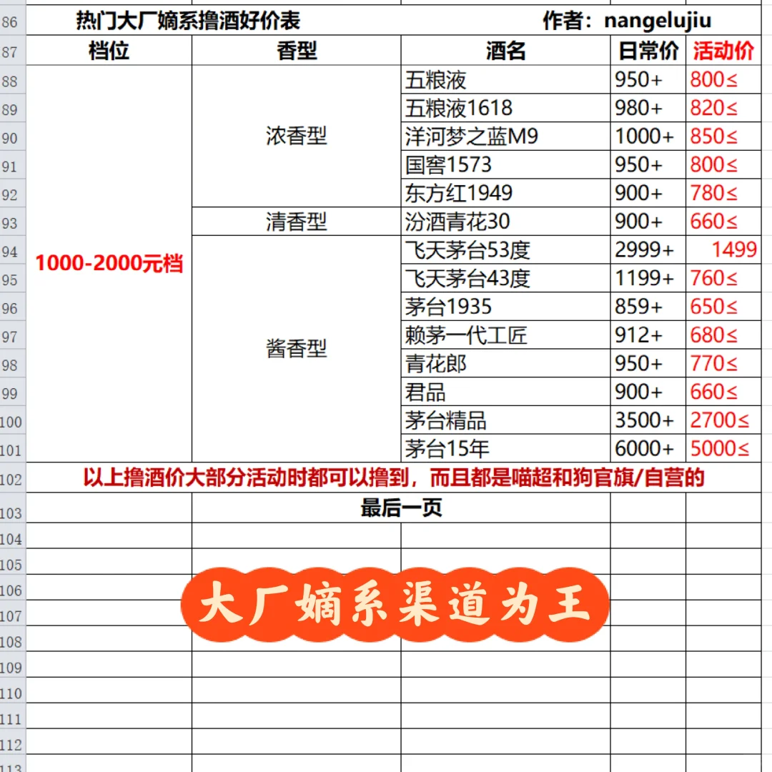 撸酒好价表，兄弟们备好子弹，等车来！！