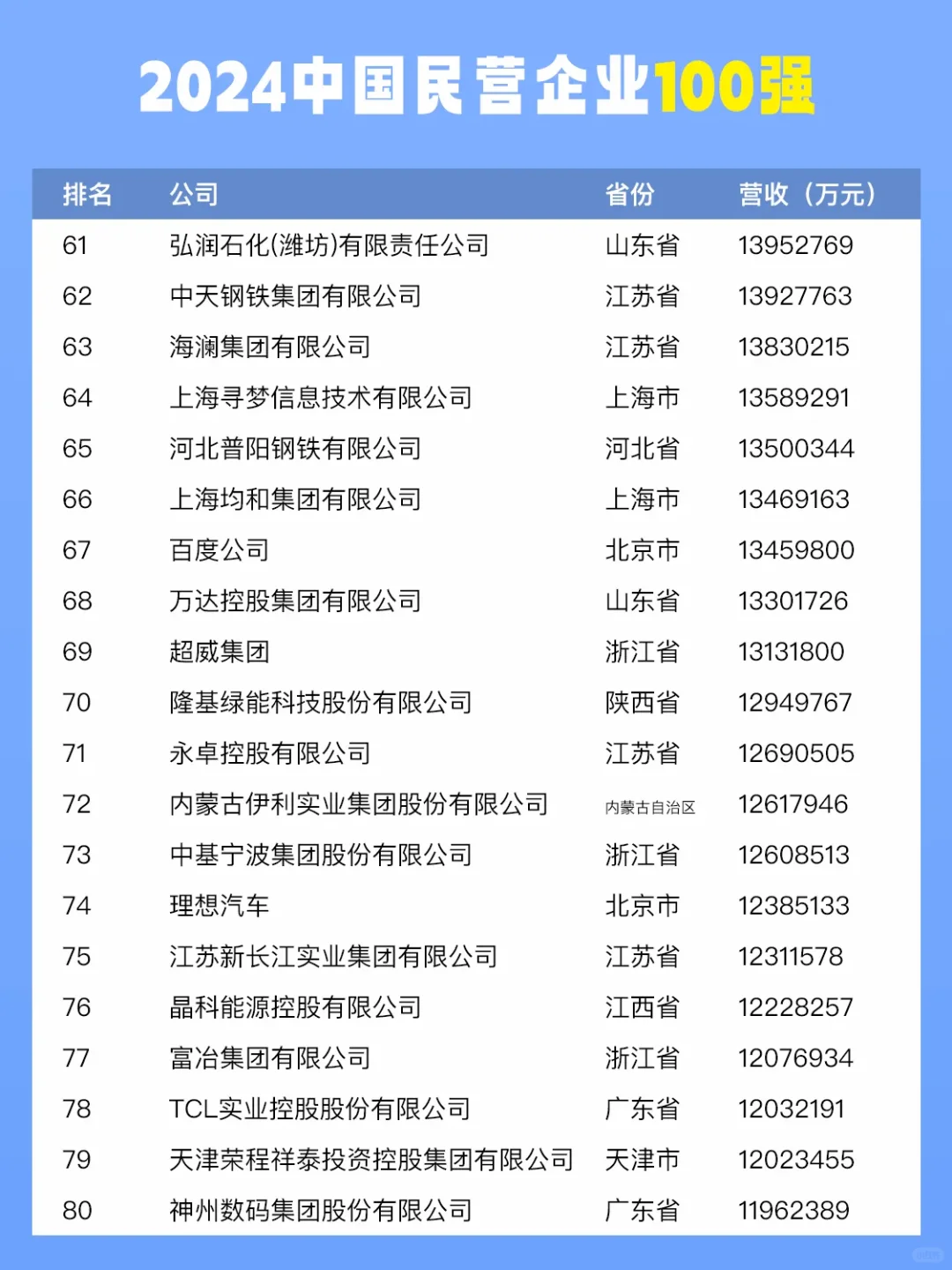 2024中国民营企业100强