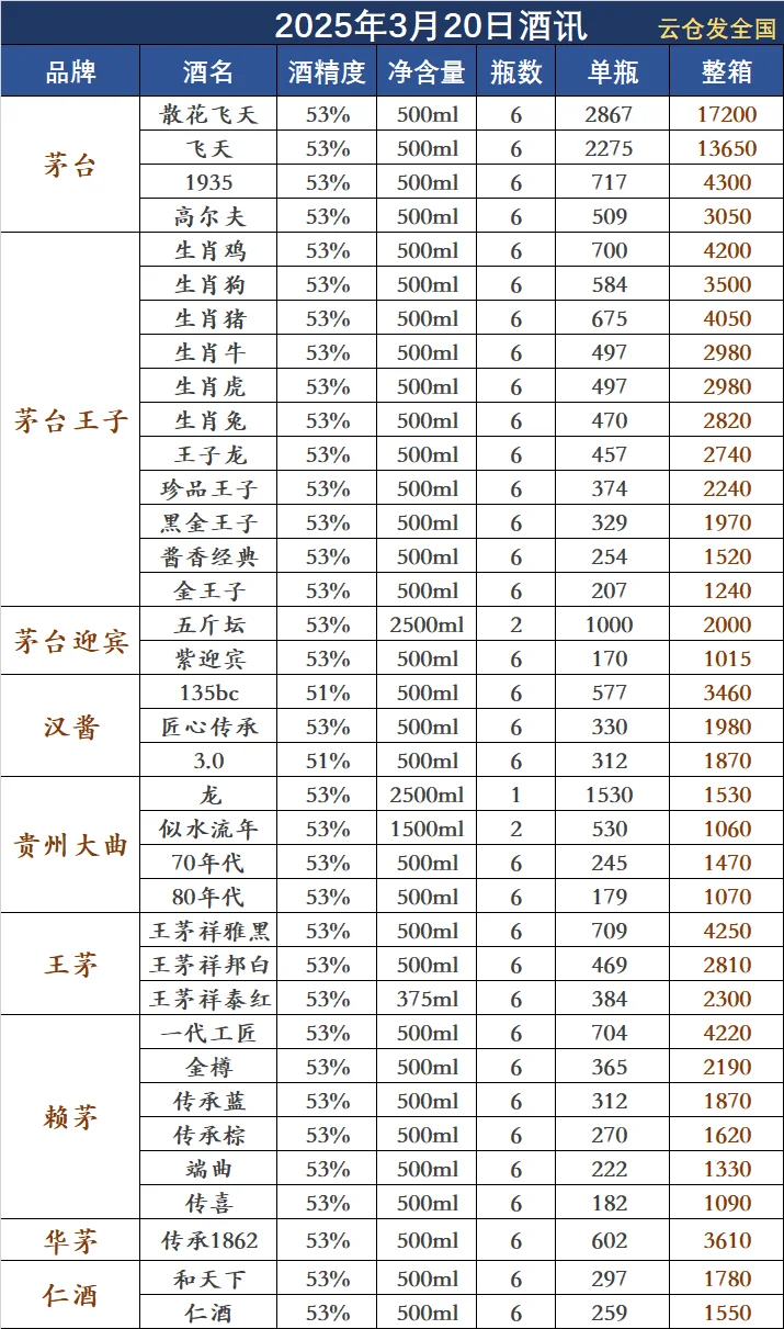 2025年3月20日白酒行情