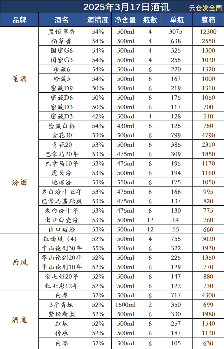 2025年3月17日白酒行情