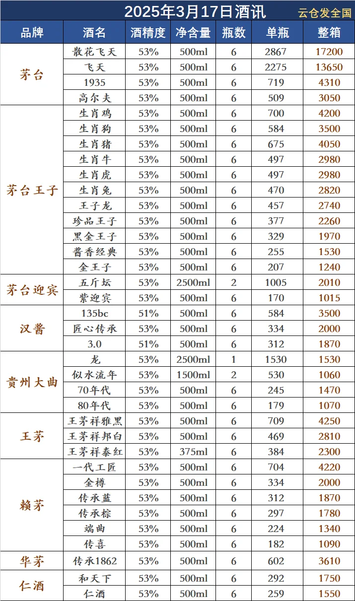 2025年3月17日白酒行情