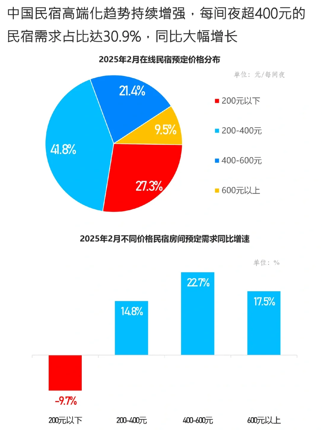 2025中国民宿行业发展趋势报告