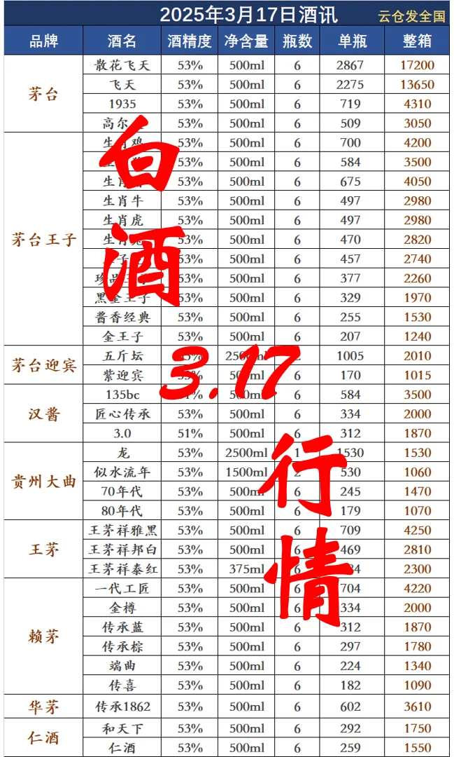 2025年3月17日白酒行情
