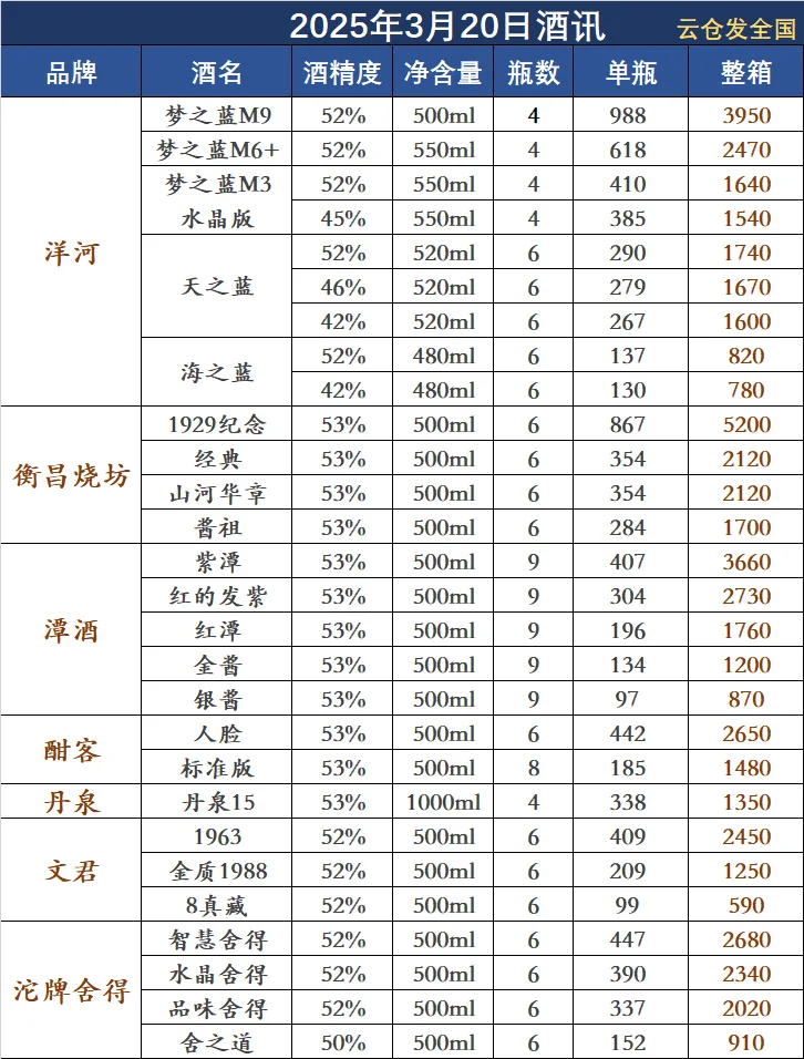 2025年3月20日白酒行情