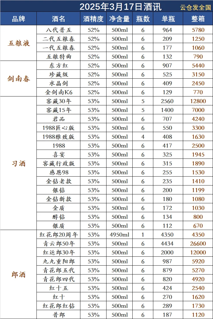 2025年3月17日白酒行情