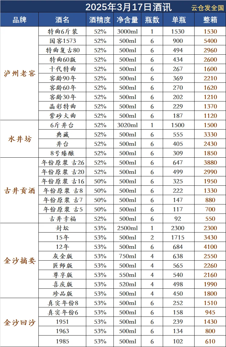 2025年3月17日白酒行情