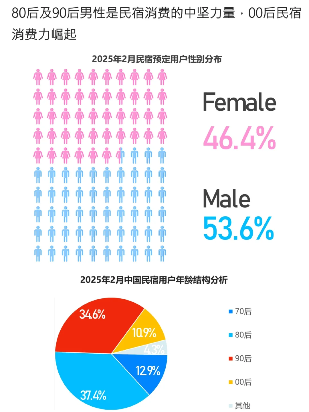 2025中国民宿行业发展趋势报告