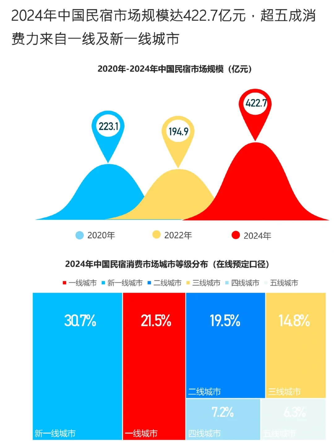 2025中国民宿行业发展趋势报告