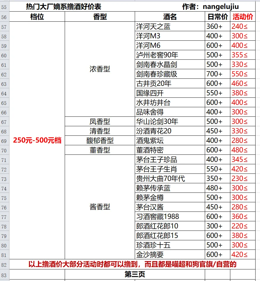 撸酒好价表，兄弟们备好子弹，等车来！！