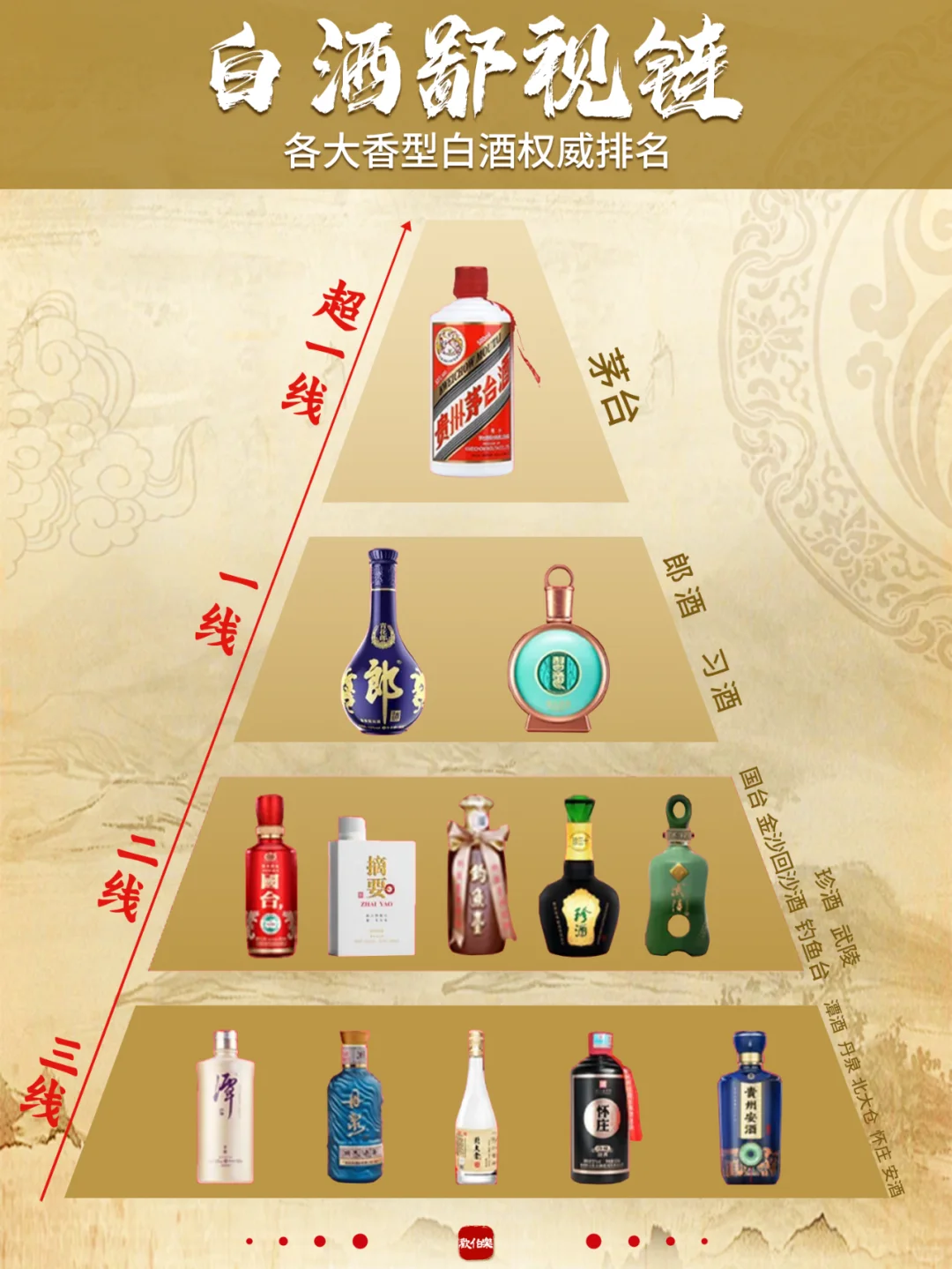中国白酒鄙视链?秒变懂酒达人