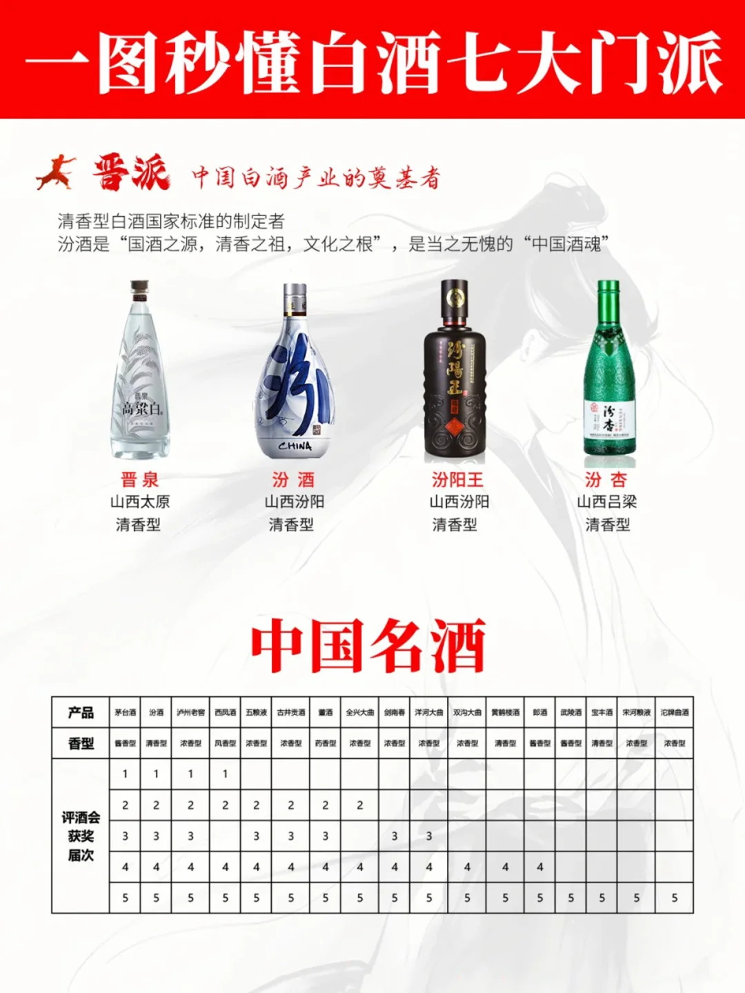 一图秒懂?白酒七大门派?秒变懂酒达人
