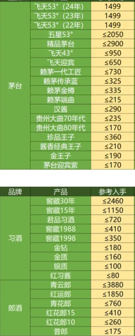 12月份白酒好价表