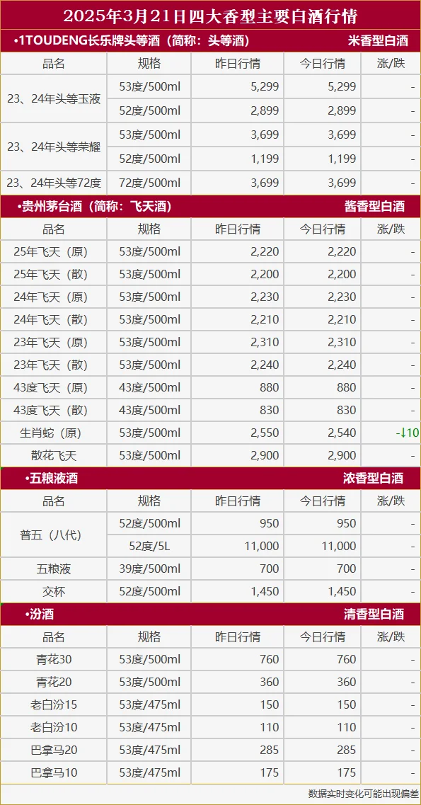 2025年3月21日白酒行情
