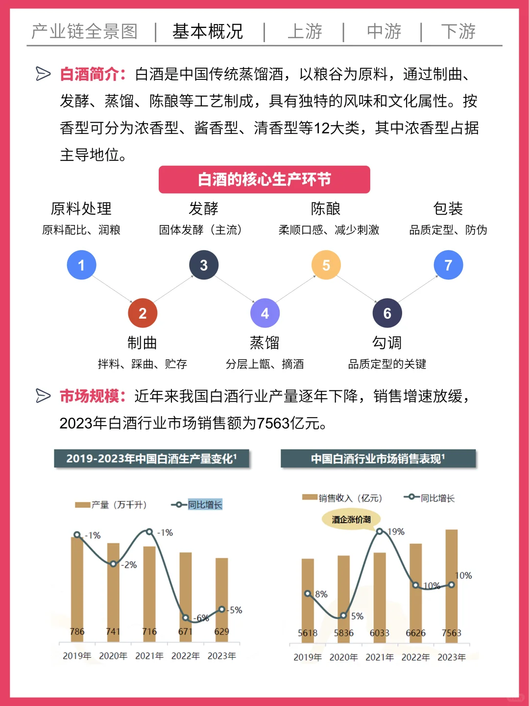 一天吃透一条产业链 | No.001 白酒产业链