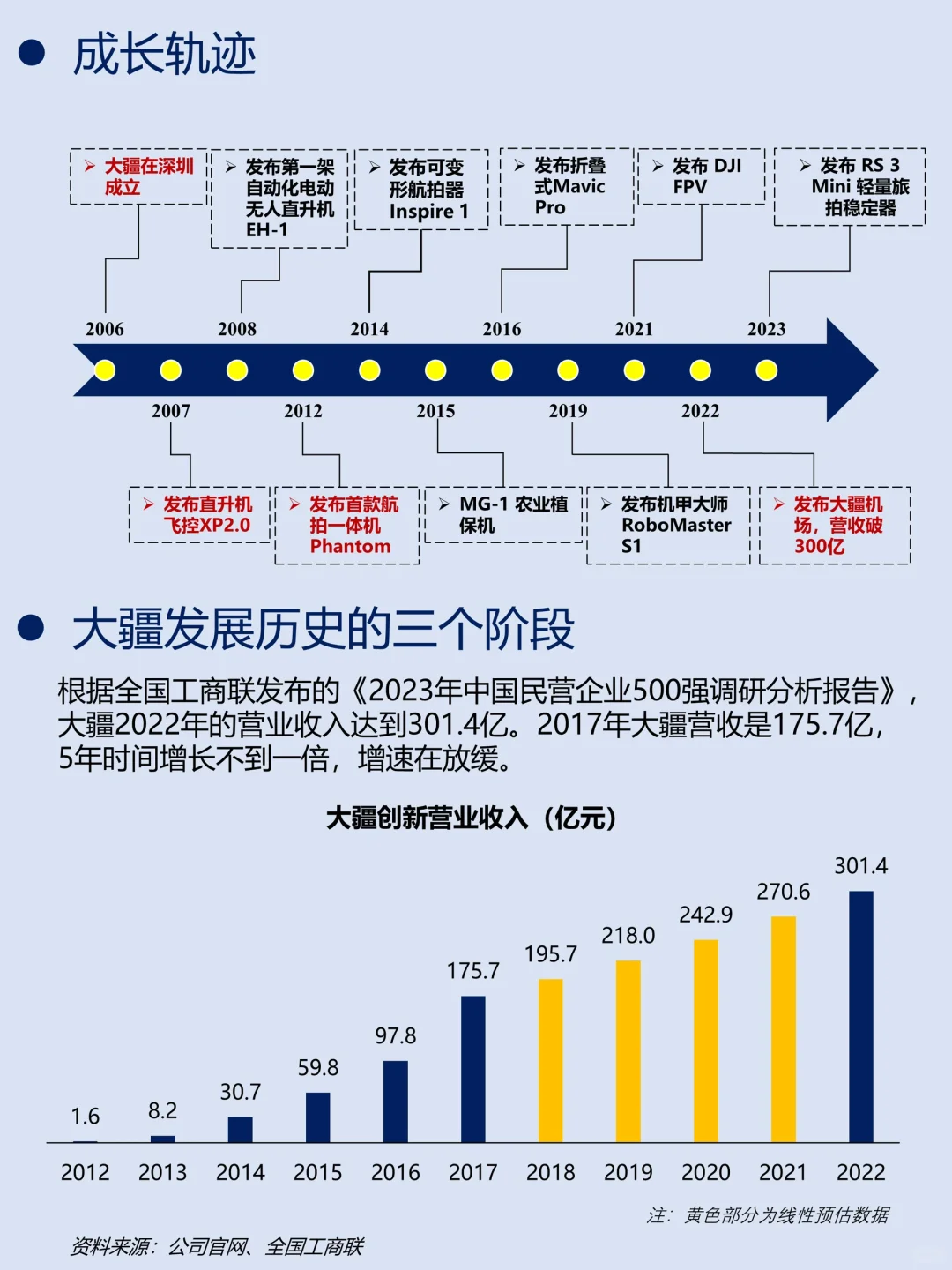 一天吃透一家龙头公司｜No.13 大疆