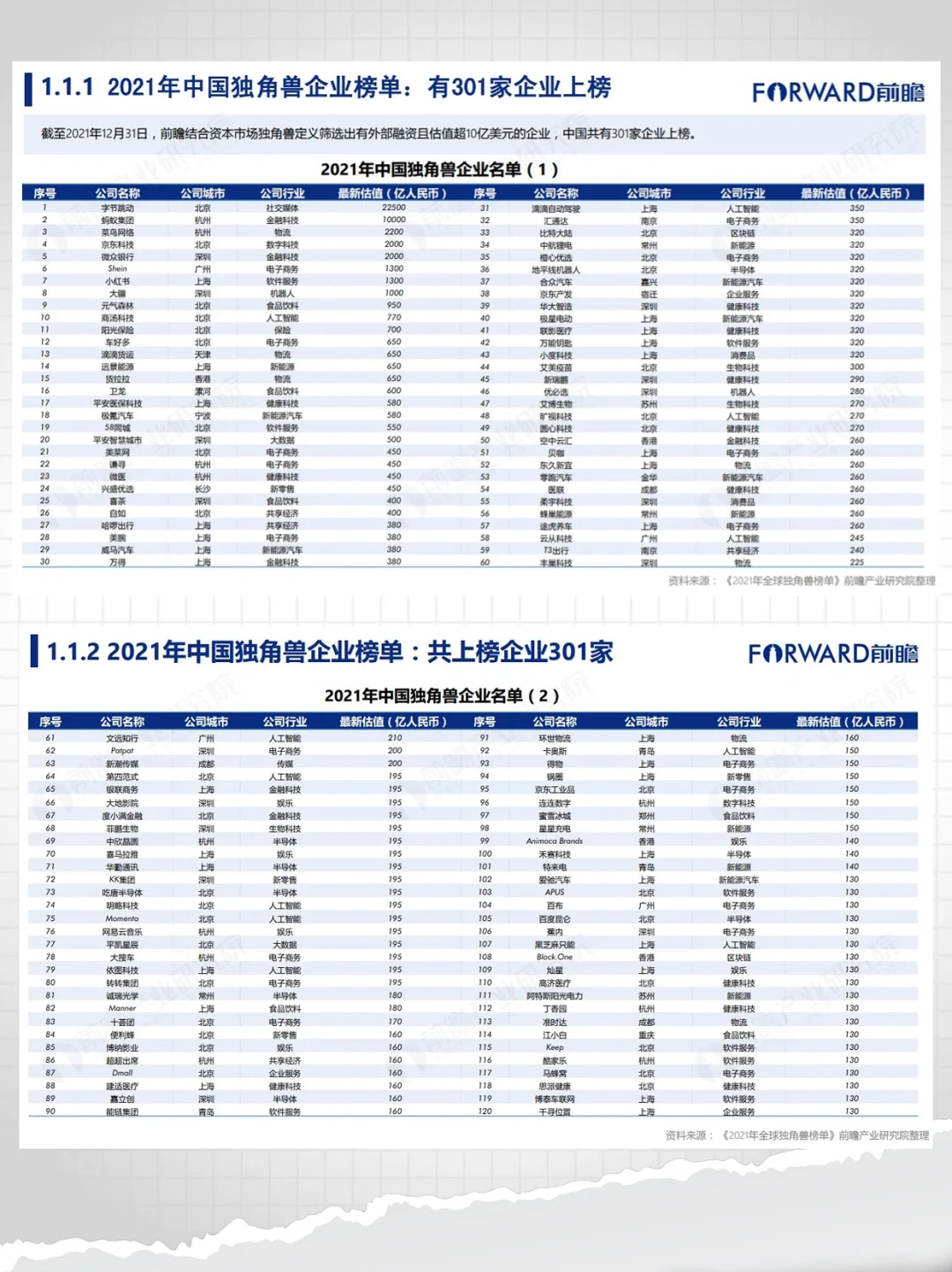 分享一组数据！怎样才能成为独角兽?️