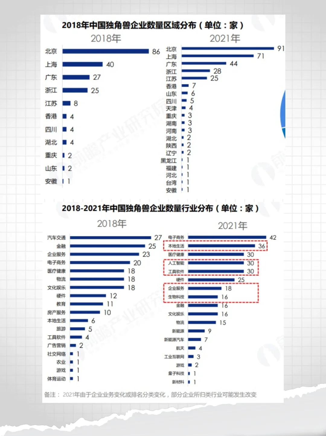 分享一组数据！怎样才能成为独角兽?️