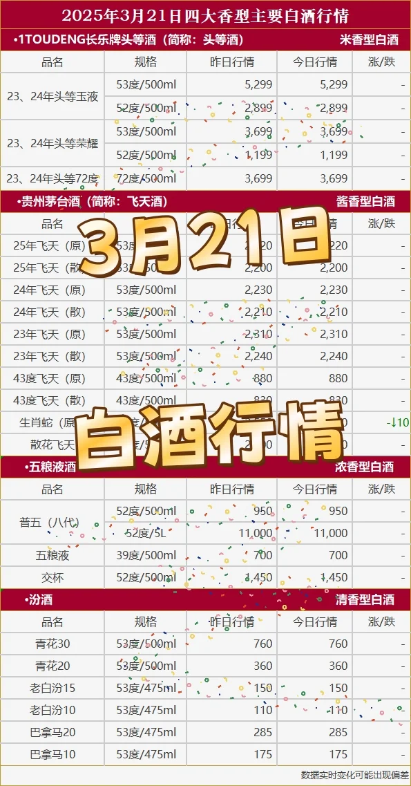 2025年3月21日白酒行情