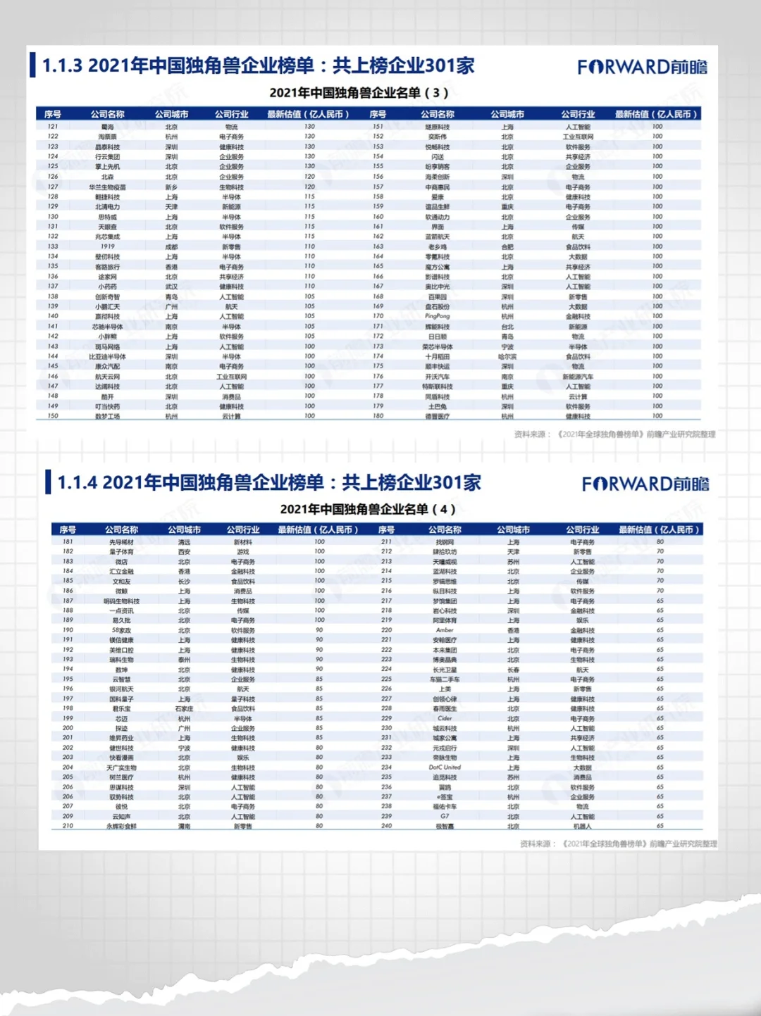 分享一组数据！怎样才能成为独角兽?️