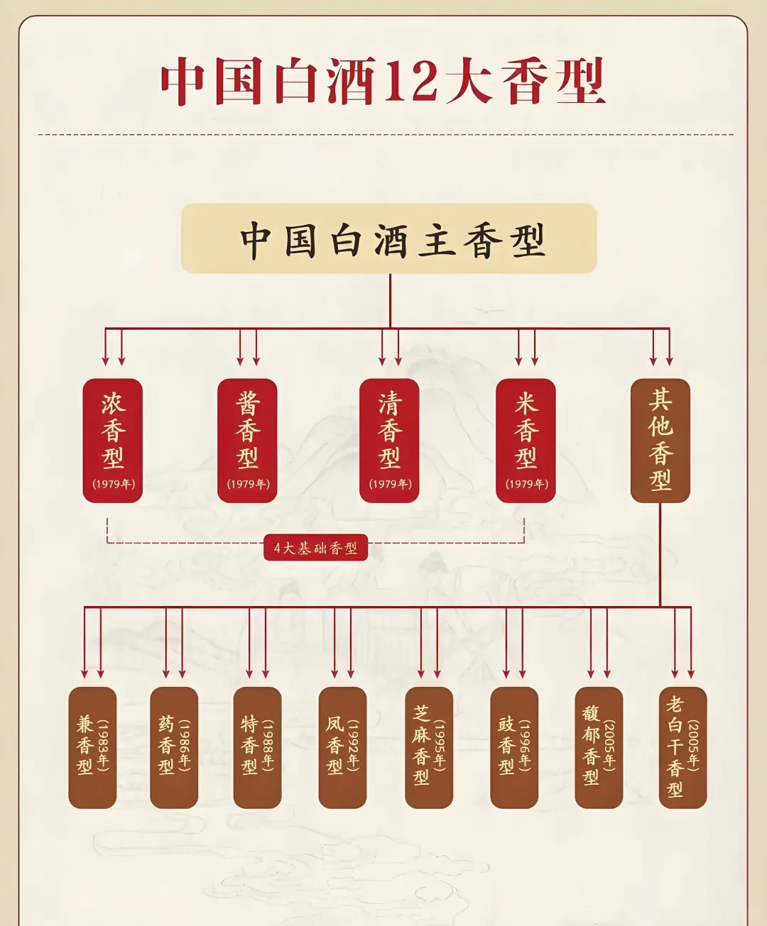 探秘中国白酒 12 香型的独特魅力