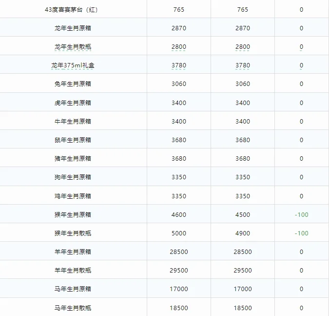 厉害了！五月26日茅台与之前对比