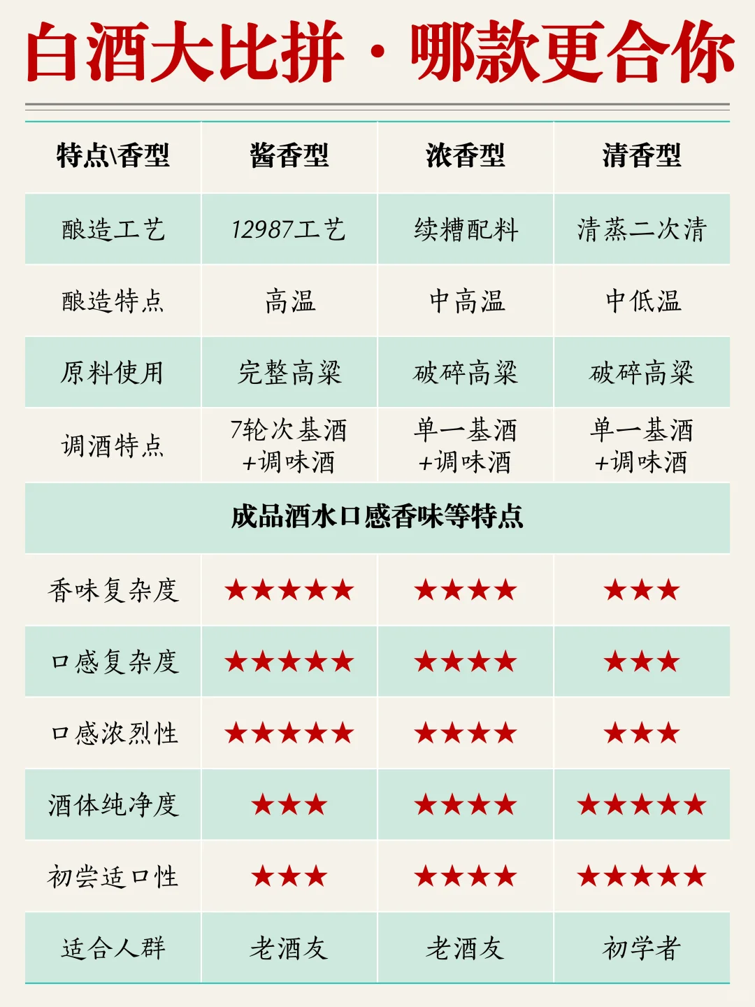 白酒三大香型特点，看看哪种更适合你❗️