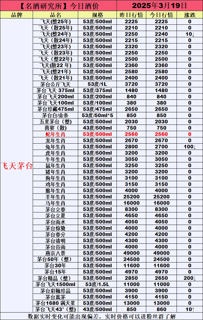 ❤3月19日今日白酒行情最新动态❤