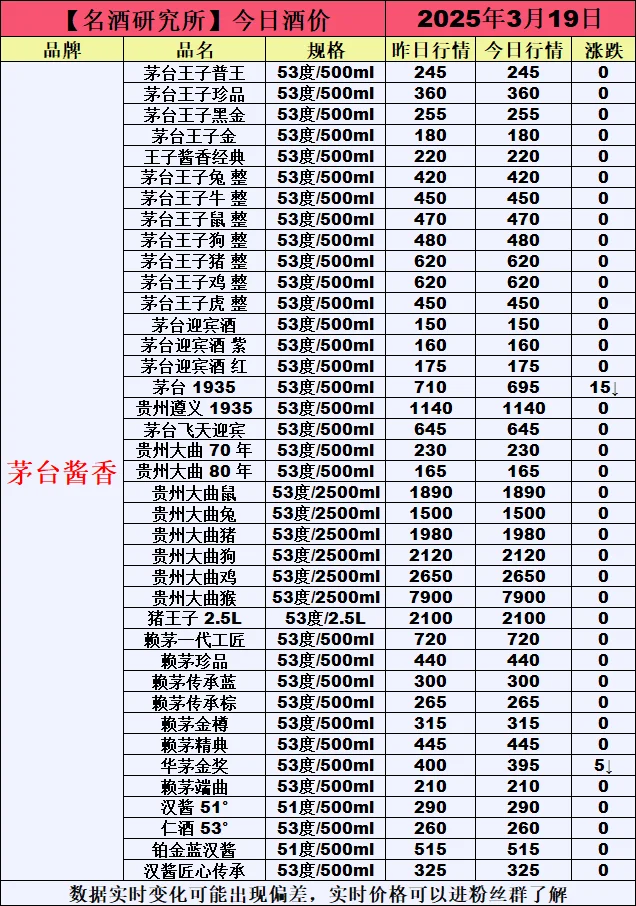 ❤3月19日今日白酒行情最新动态❤