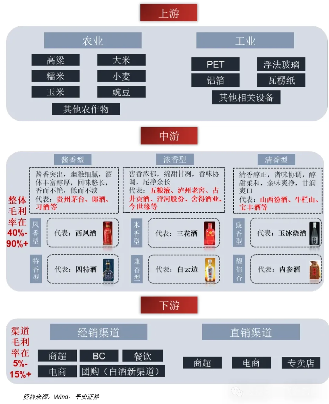 一图看清白酒行业全产业链