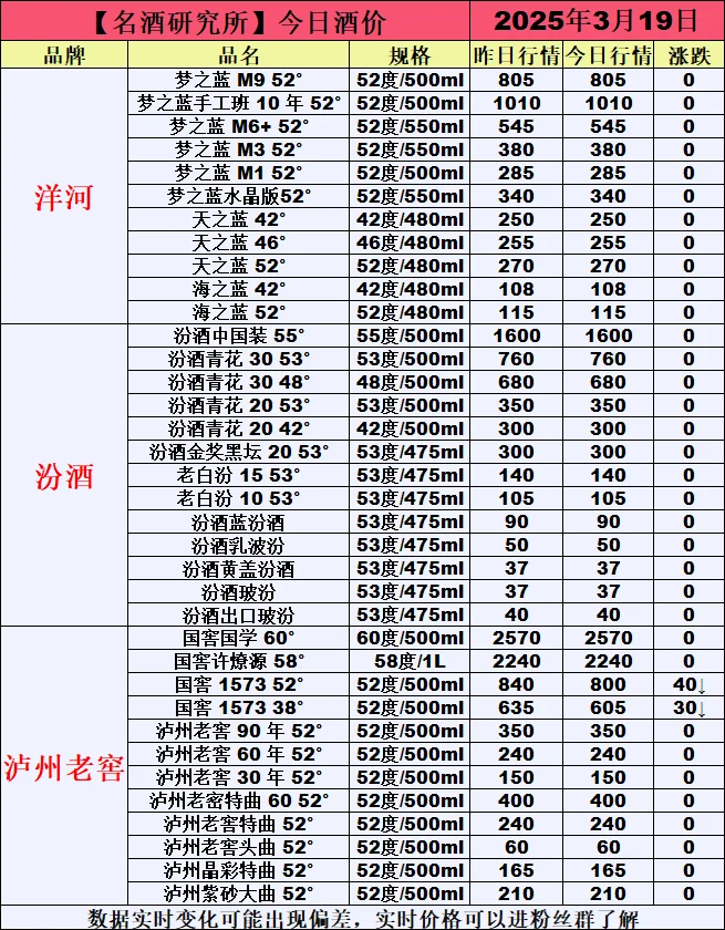 ❤3月19日今日白酒行情最新动态❤