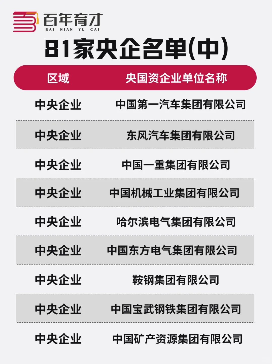 81家央企名单(中)