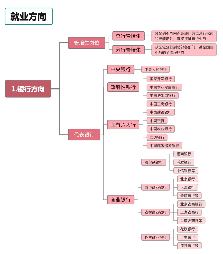 金融行业六大分支就业方向?