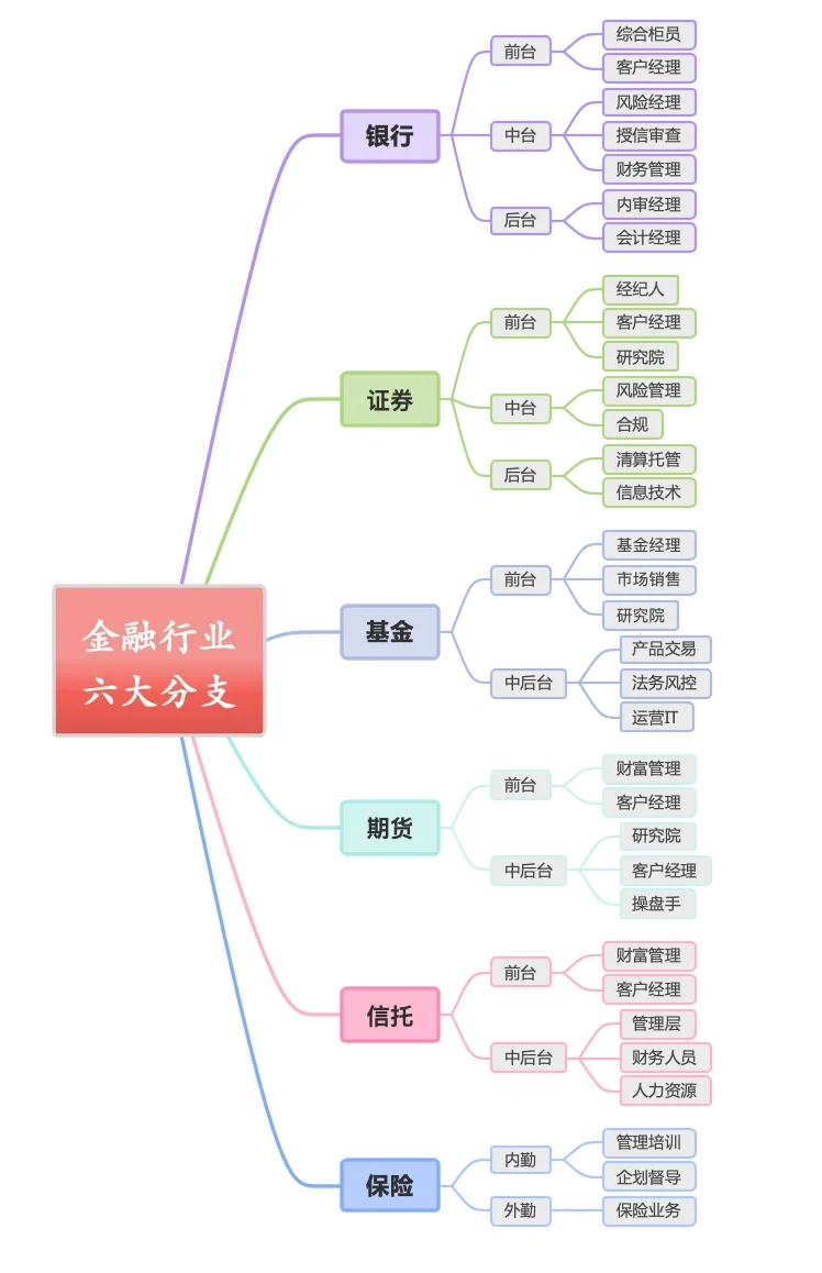 金融行业六大分支就业方向?