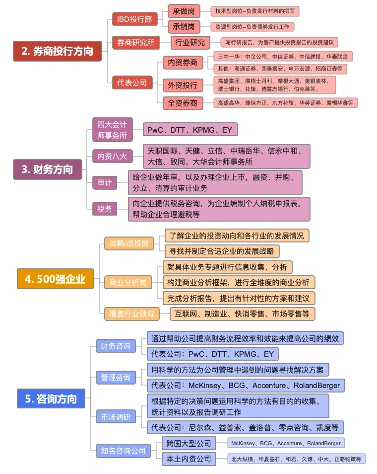 金融行业六大分支就业方向?