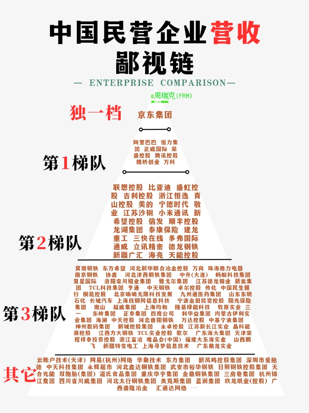 中国民营企业营收鄙视链。
