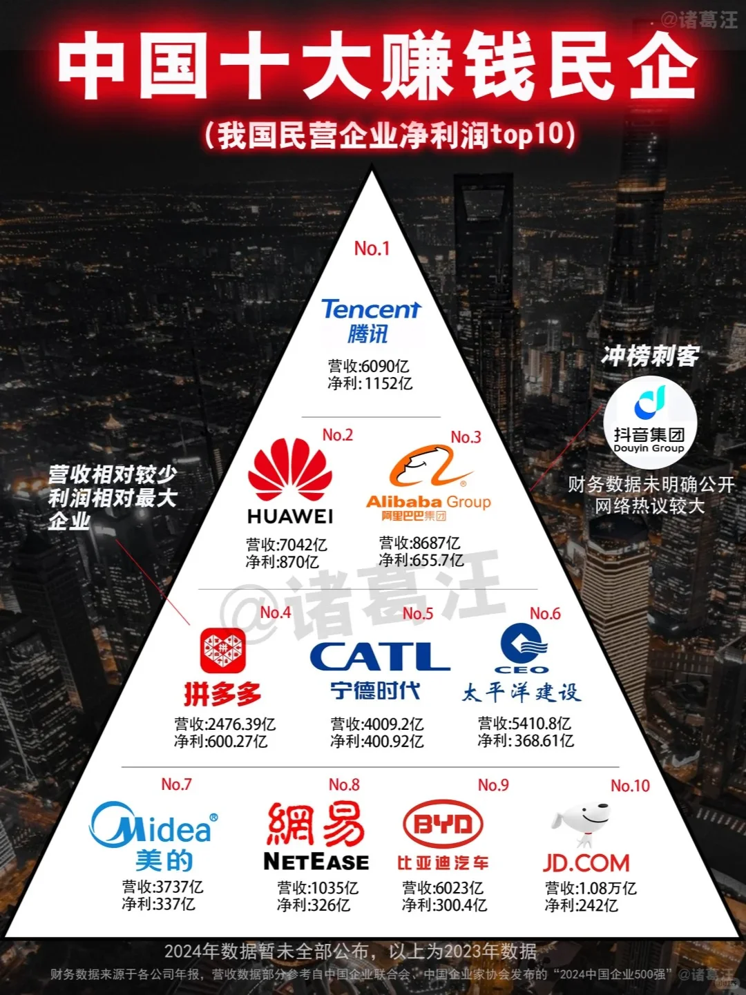 我国十大赚钱民企：腾讯遥遥领先