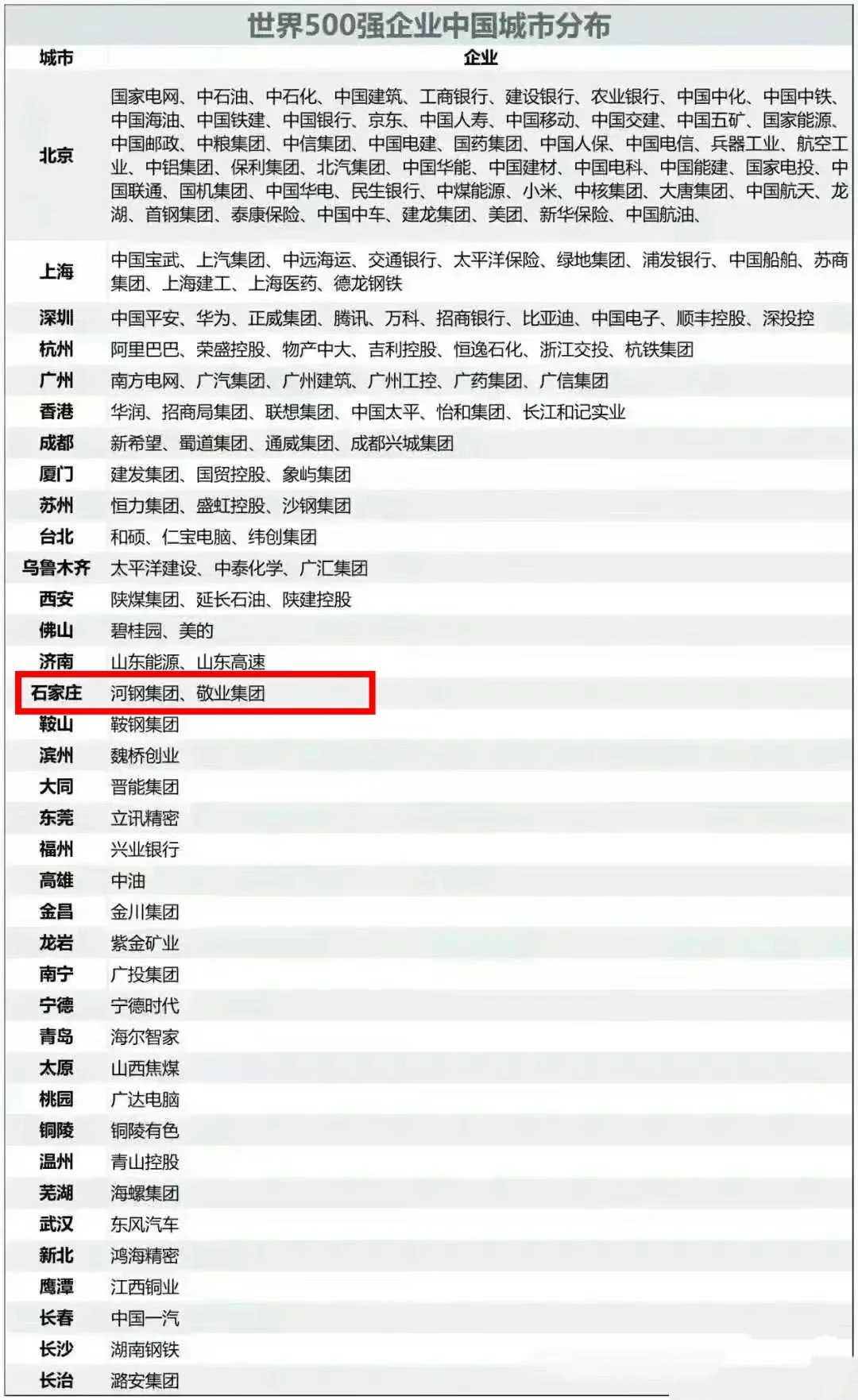 竹林墨客：石家庄两家世界500强企业