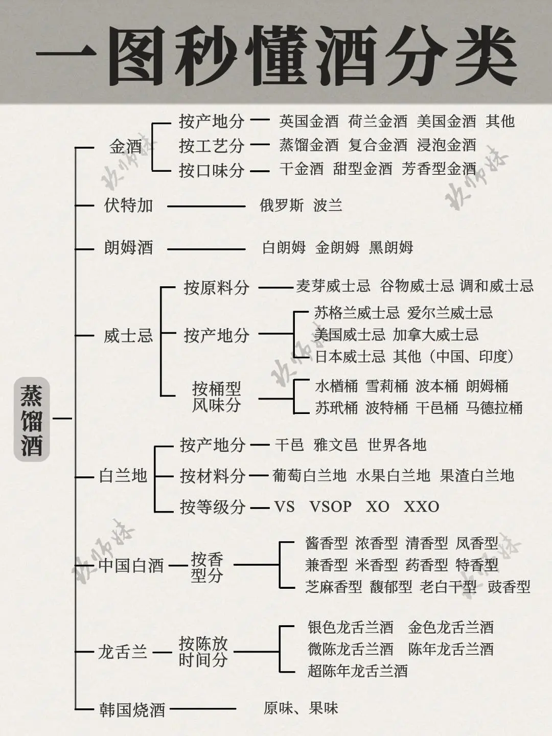 入门指南 | 一图搞懂酒的分类！收藏?