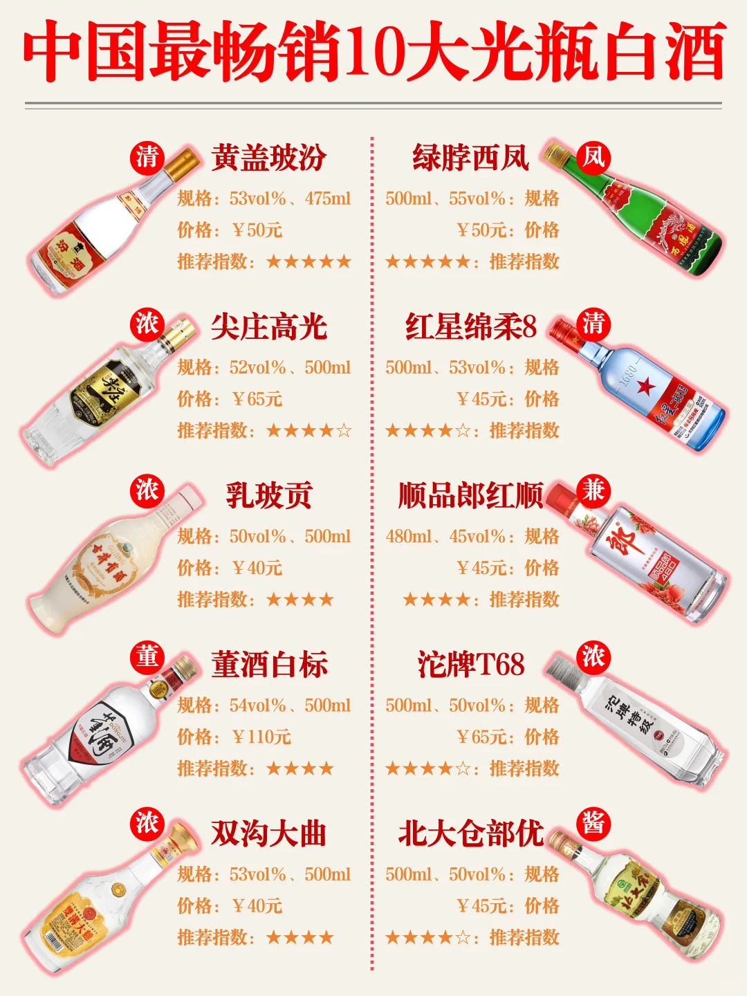 【收藏】中国最畅销10大光瓶白酒❗