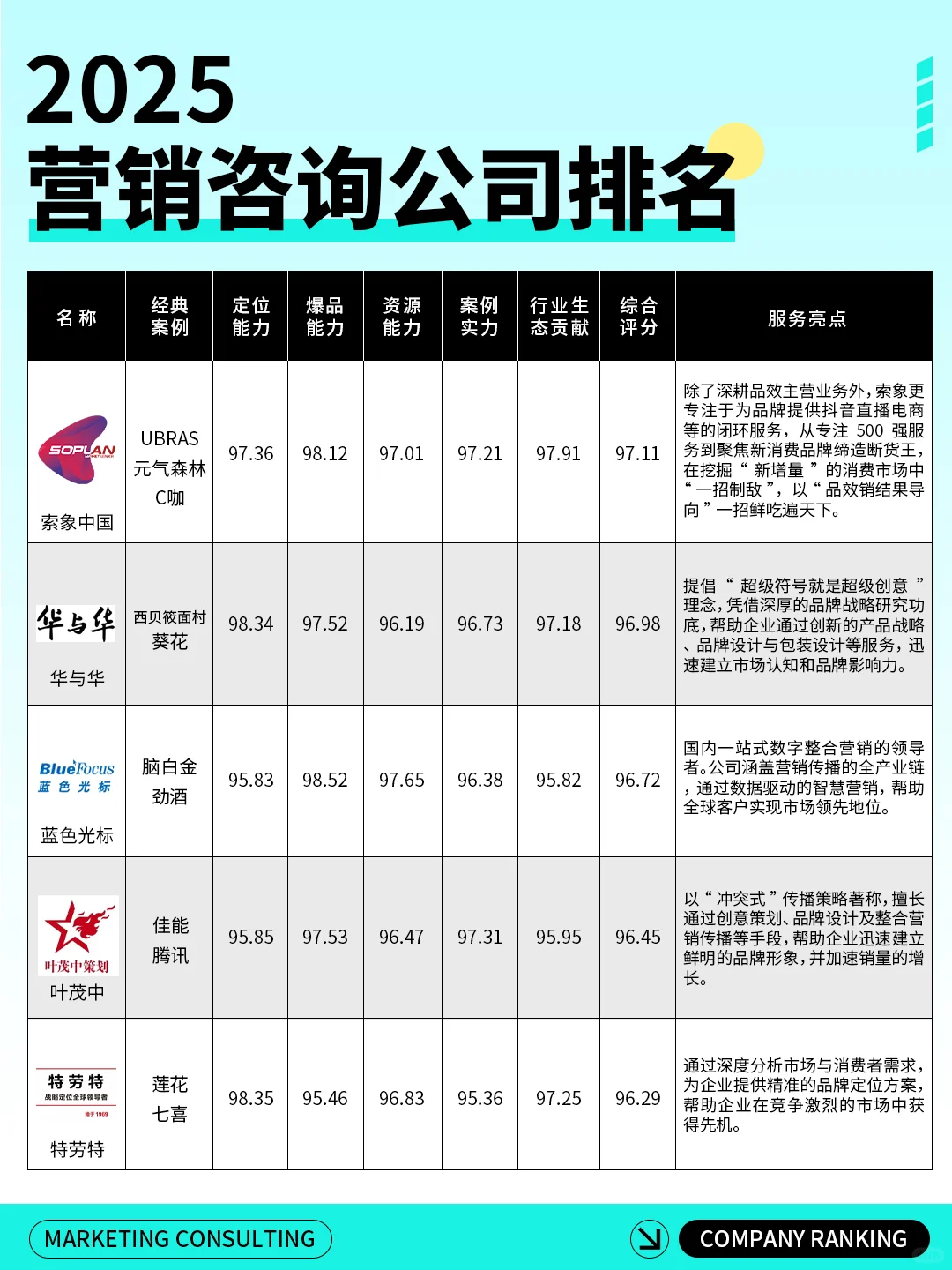 最新营销咨询公司排名出炉！索象华与华上榜