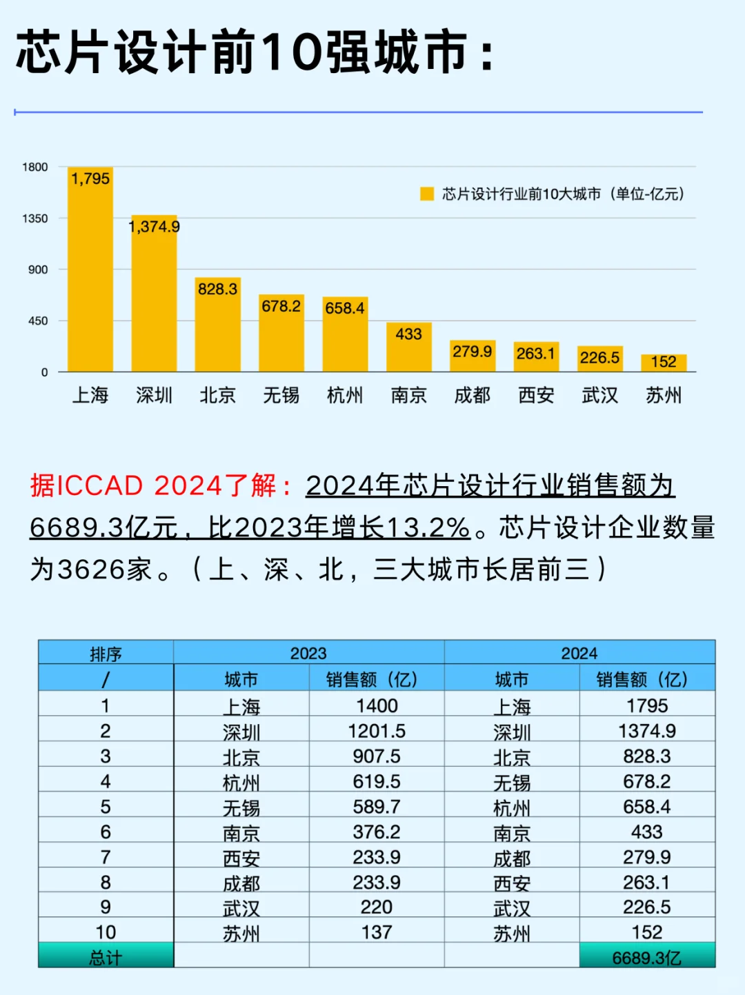一篇吃透：芯片设计前10强城市热门企业