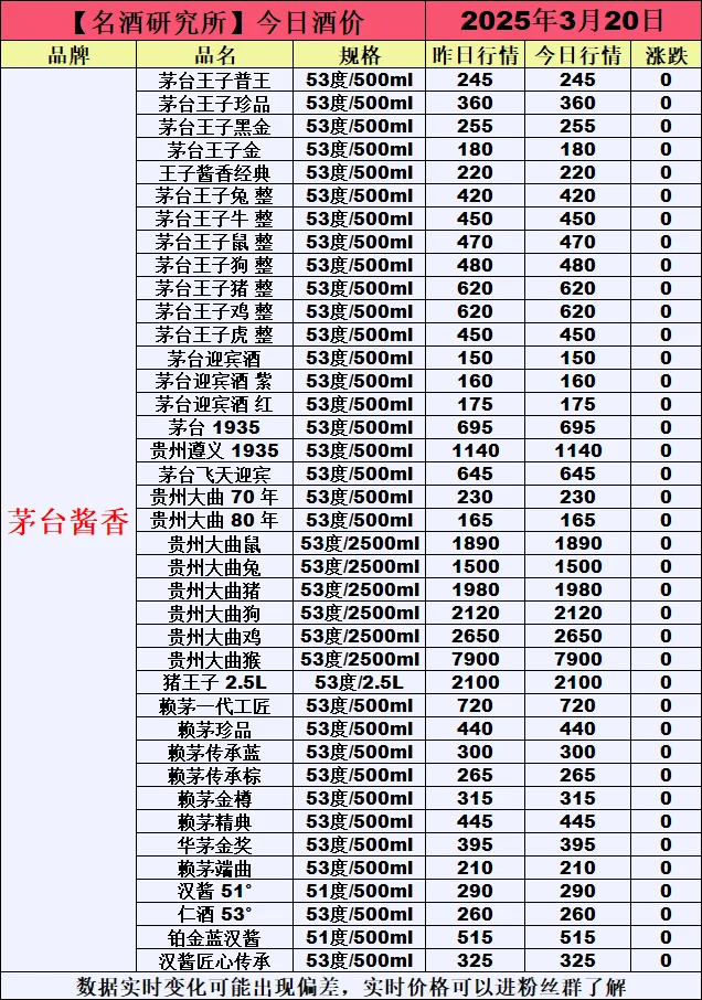 ❤3月20日今日白酒行情最新动态❤