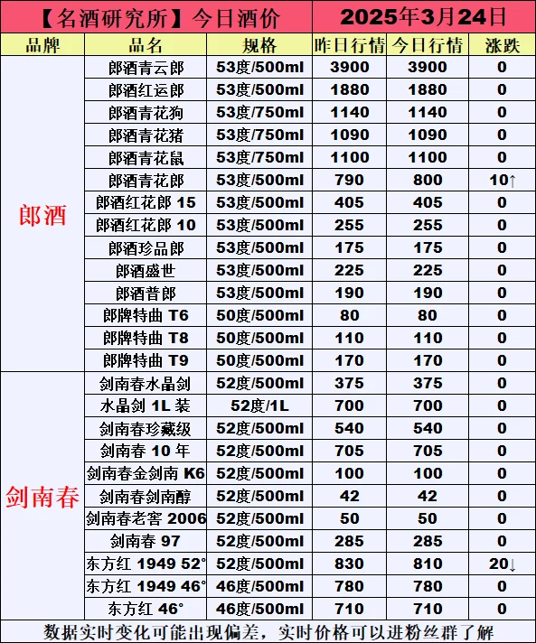 ❤3月24日今日白酒行情最新动态❤