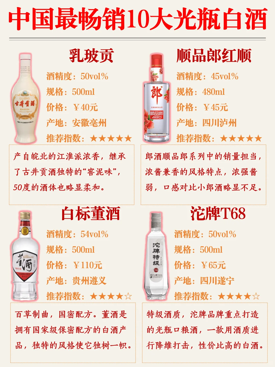 【收藏】中国最畅销10大光瓶白酒❗