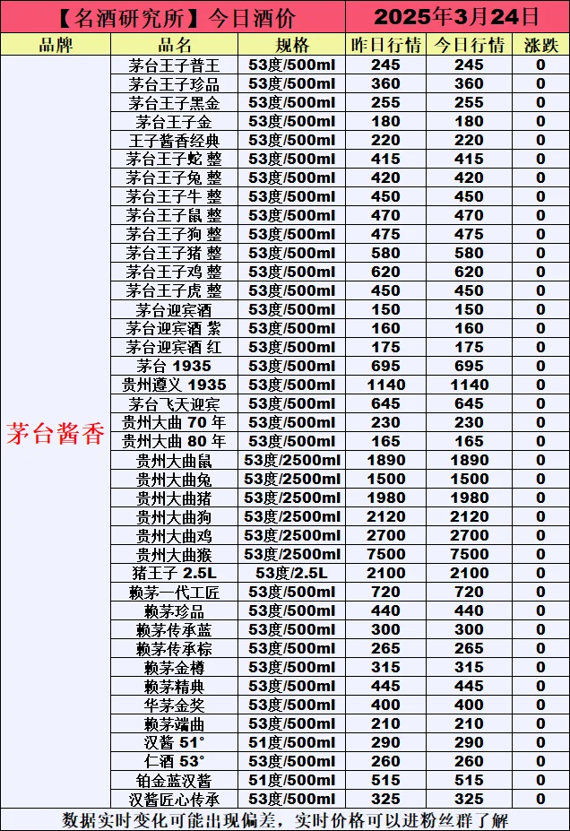 ❤3月24日今日白酒行情最新动态❤