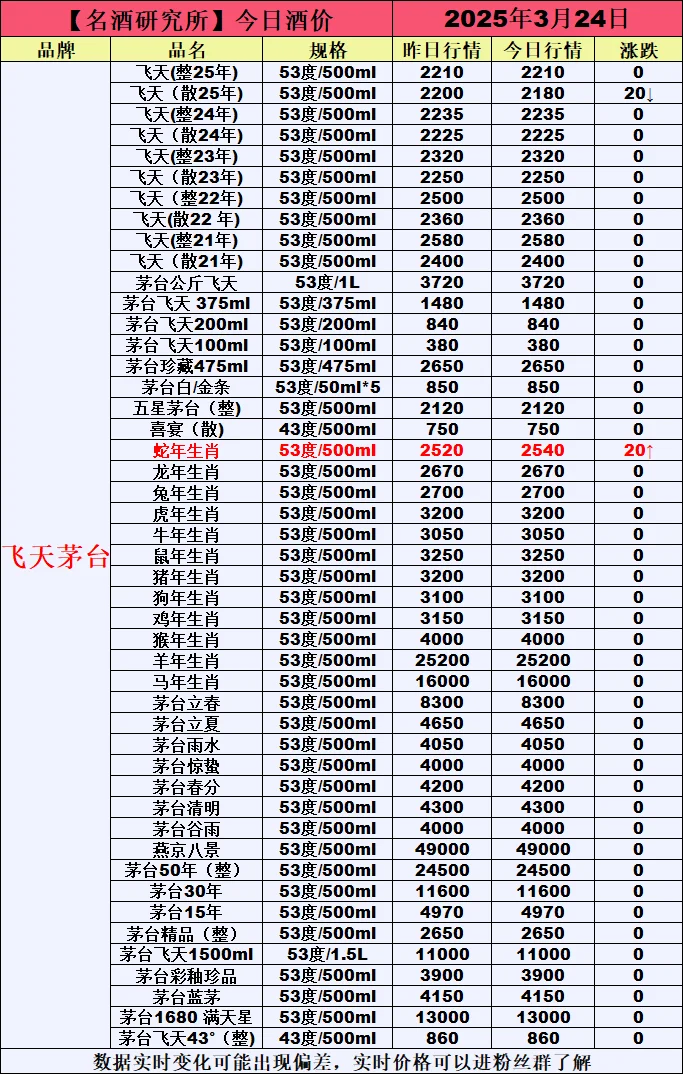❤3月24日今日白酒行情最新动态❤
